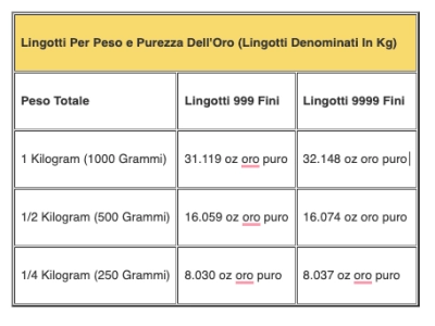 Qual è Il Contenuto Di Oro Nel Mio Lingotto d’Oro?